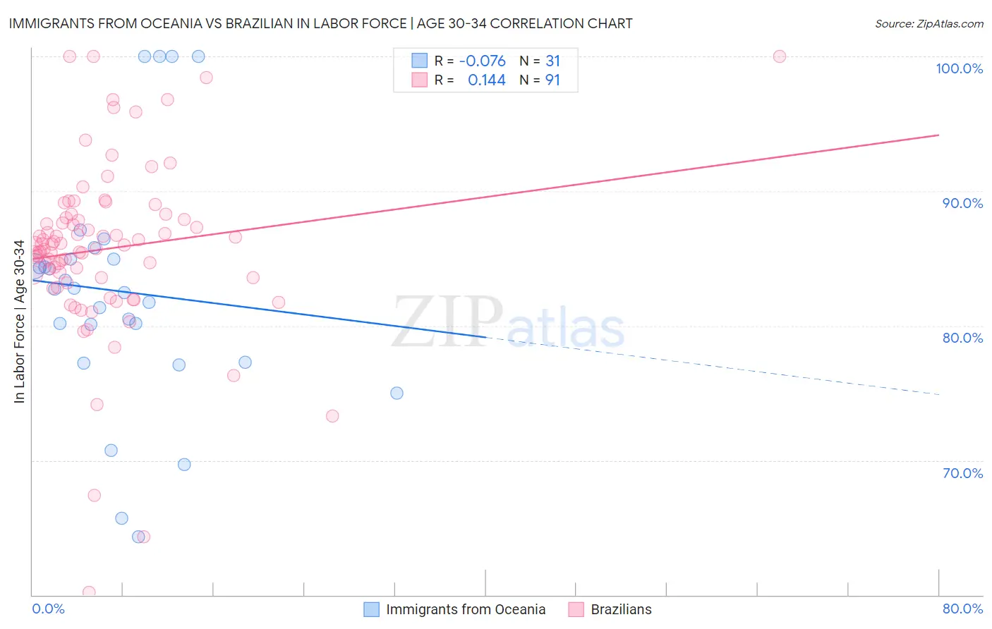 Immigrants from Oceania vs Brazilian In Labor Force | Age 30-34