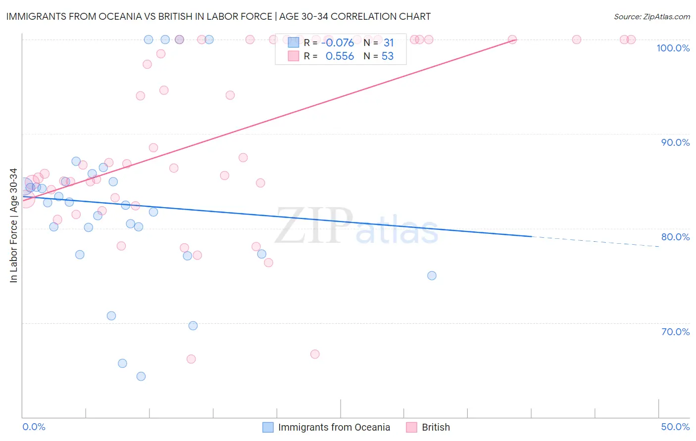 Immigrants from Oceania vs British In Labor Force | Age 30-34