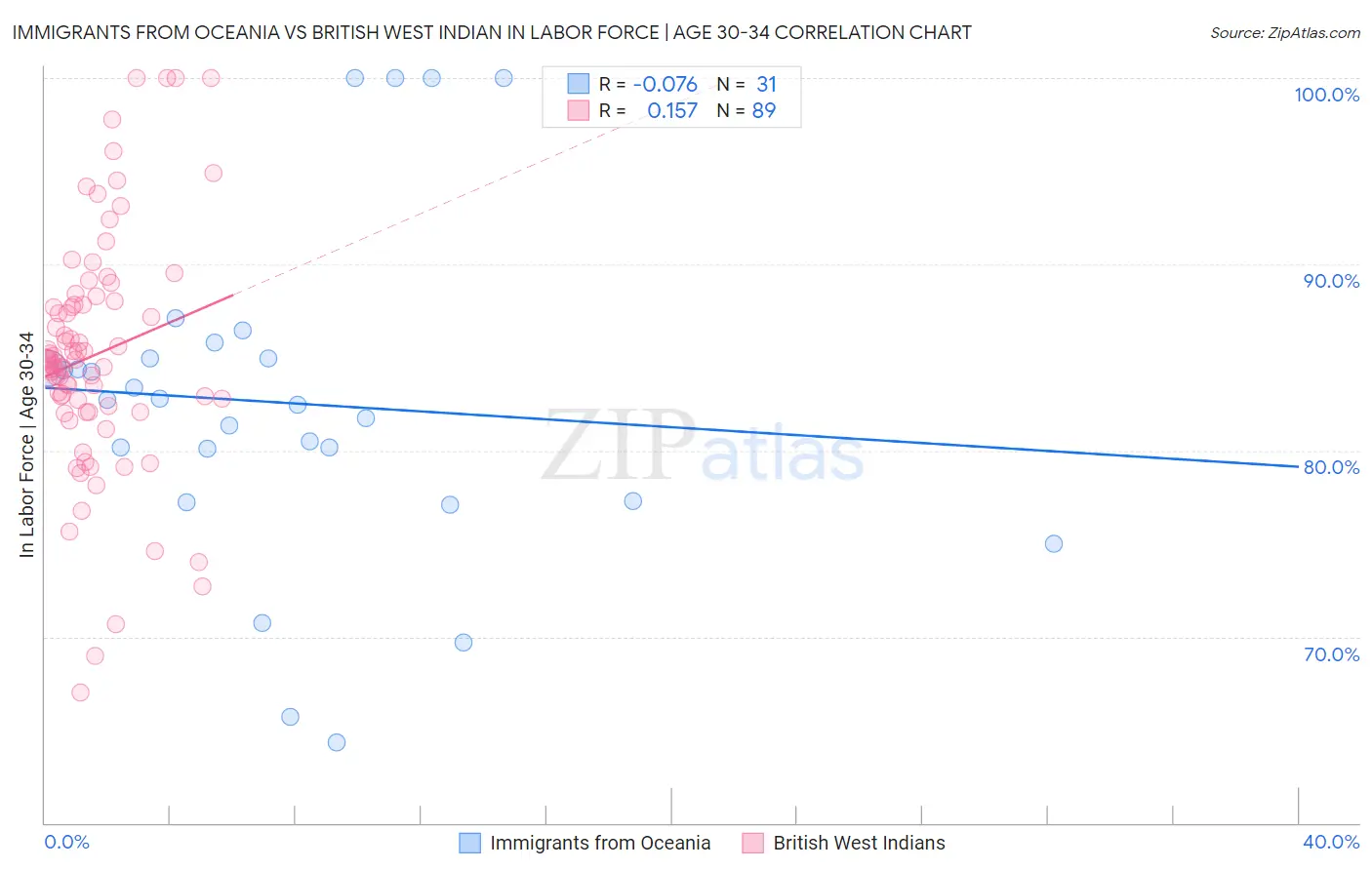 Immigrants from Oceania vs British West Indian In Labor Force | Age 30-34