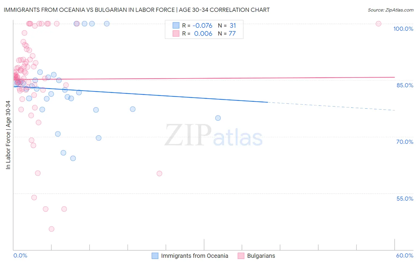 Immigrants from Oceania vs Bulgarian In Labor Force | Age 30-34