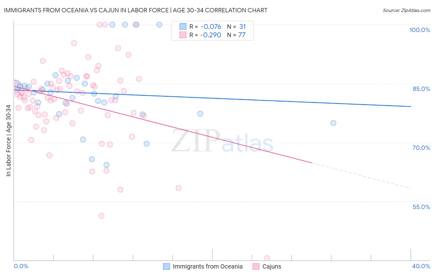 Immigrants from Oceania vs Cajun In Labor Force | Age 30-34