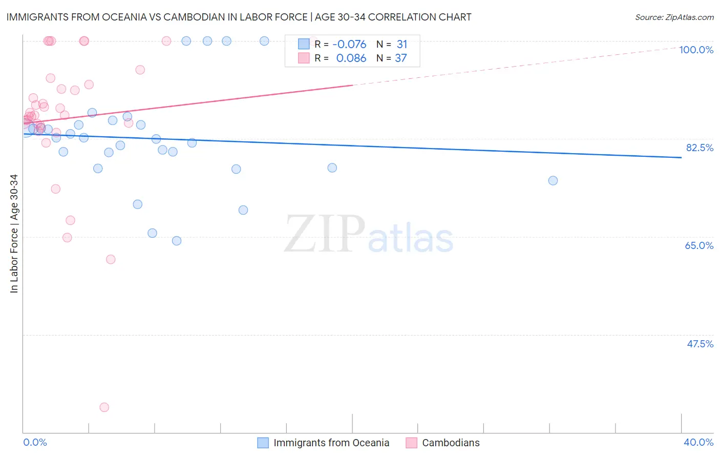Immigrants from Oceania vs Cambodian In Labor Force | Age 30-34
