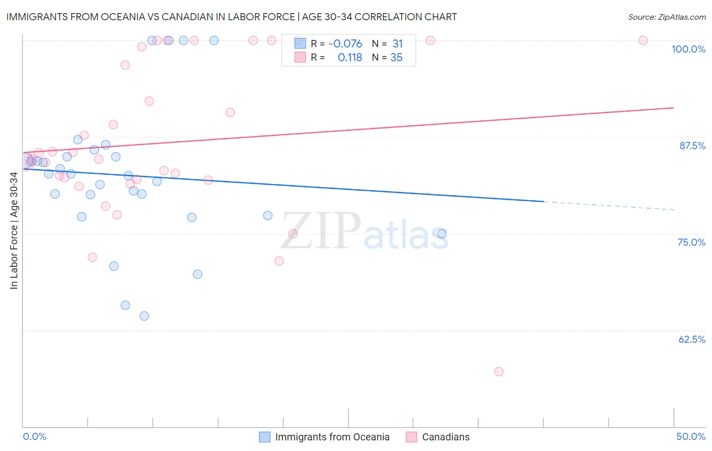 Immigrants from Oceania vs Canadian In Labor Force | Age 30-34