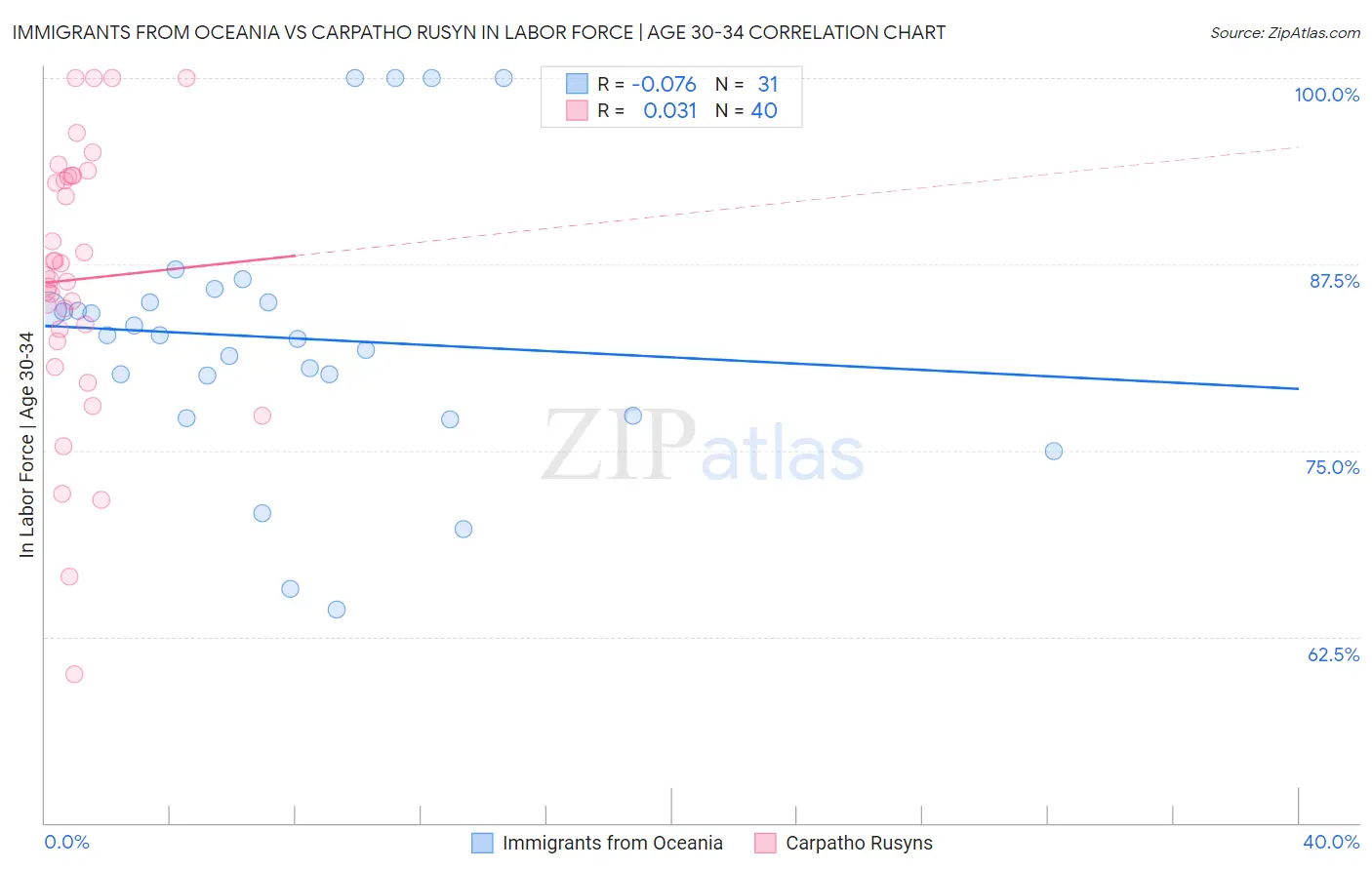Immigrants from Oceania vs Carpatho Rusyn In Labor Force | Age 30-34