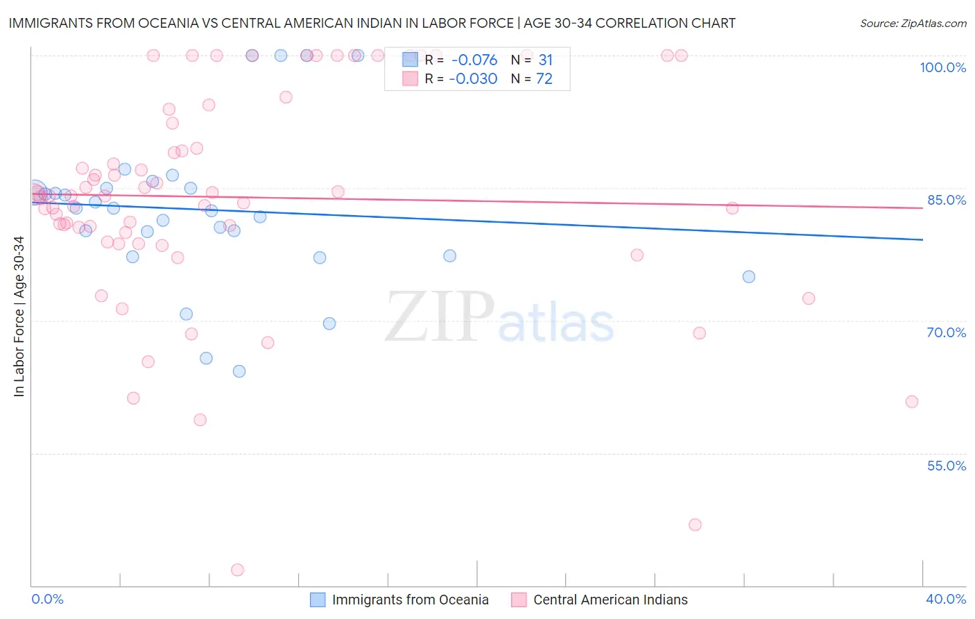 Immigrants from Oceania vs Central American Indian In Labor Force | Age 30-34