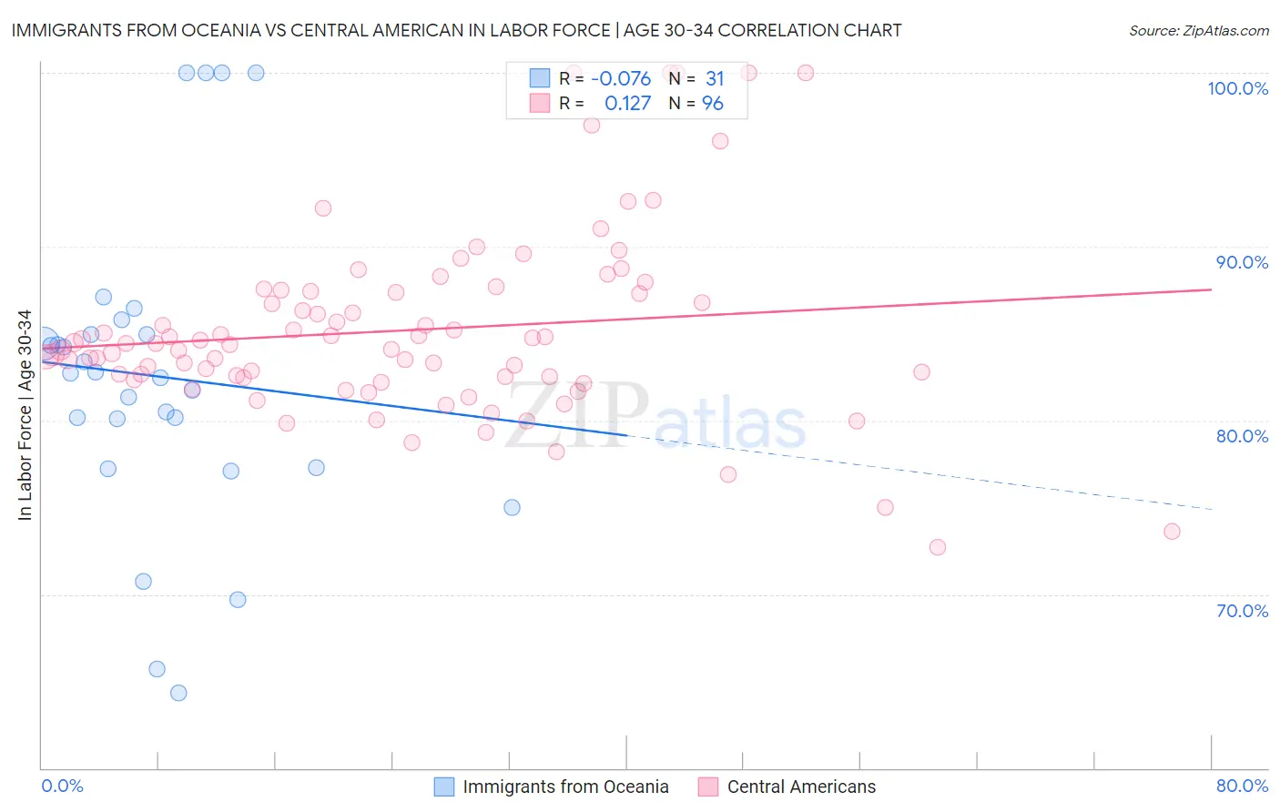 Immigrants from Oceania vs Central American In Labor Force | Age 30-34