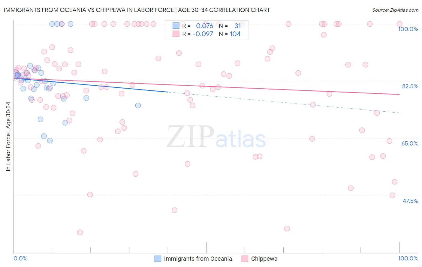 Immigrants from Oceania vs Chippewa In Labor Force | Age 30-34