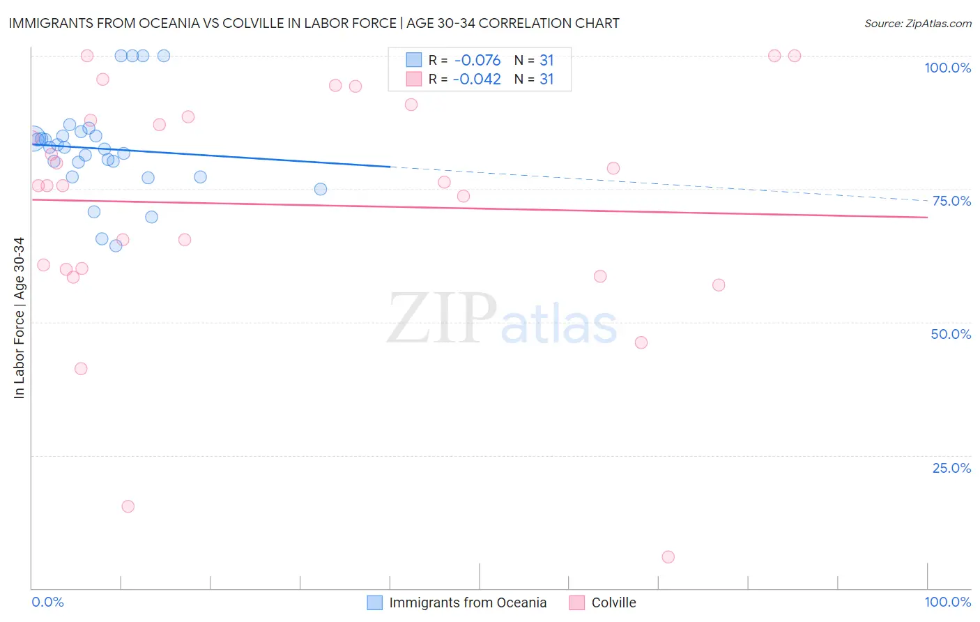 Immigrants from Oceania vs Colville In Labor Force | Age 30-34