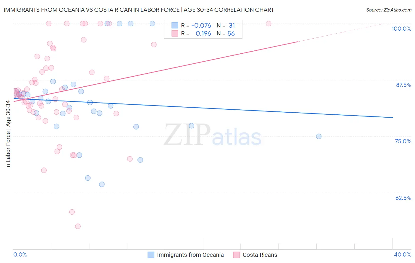 Immigrants from Oceania vs Costa Rican In Labor Force | Age 30-34