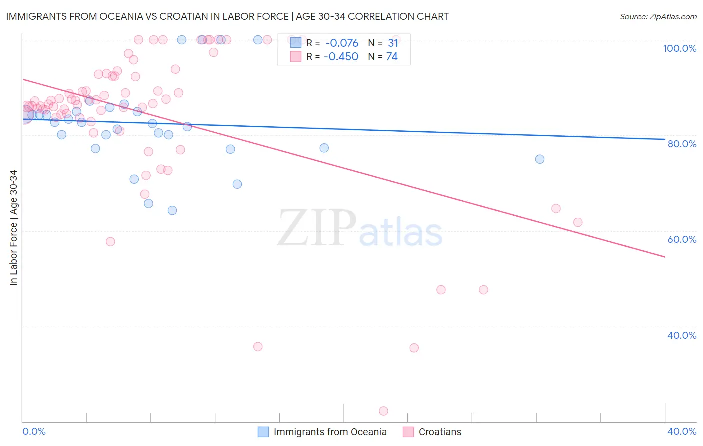 Immigrants from Oceania vs Croatian In Labor Force | Age 30-34