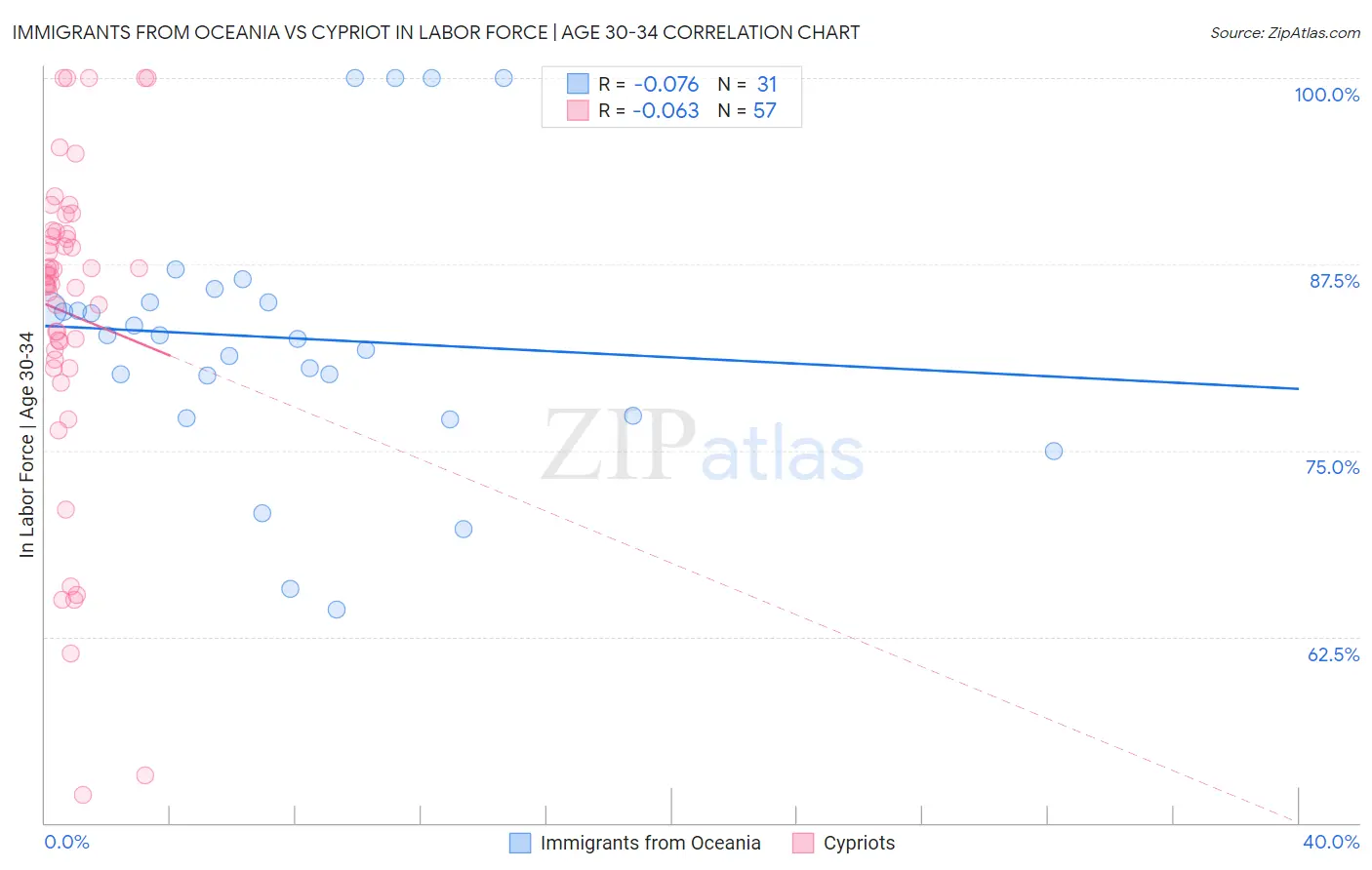 Immigrants from Oceania vs Cypriot In Labor Force | Age 30-34