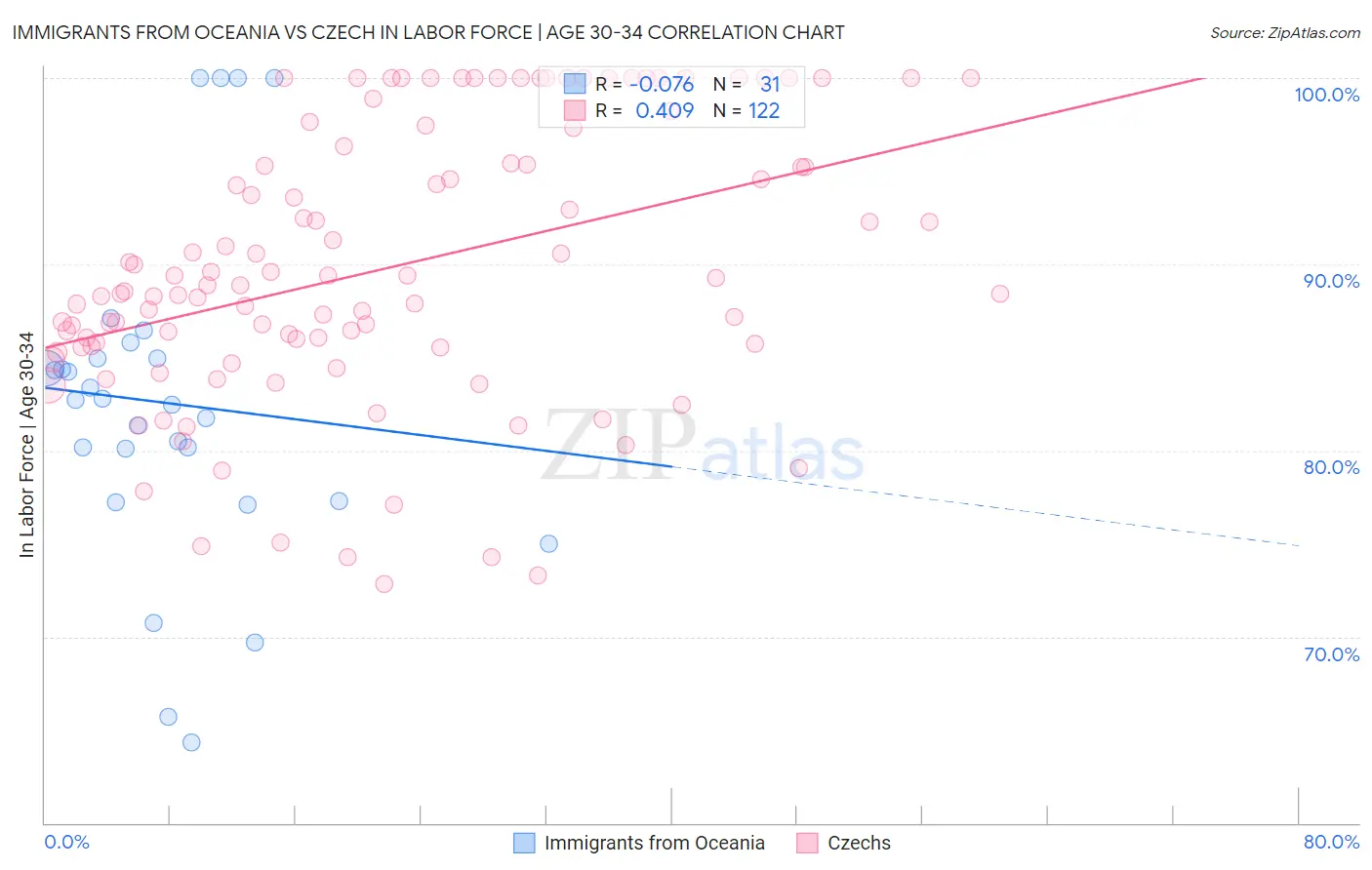 Immigrants from Oceania vs Czech In Labor Force | Age 30-34