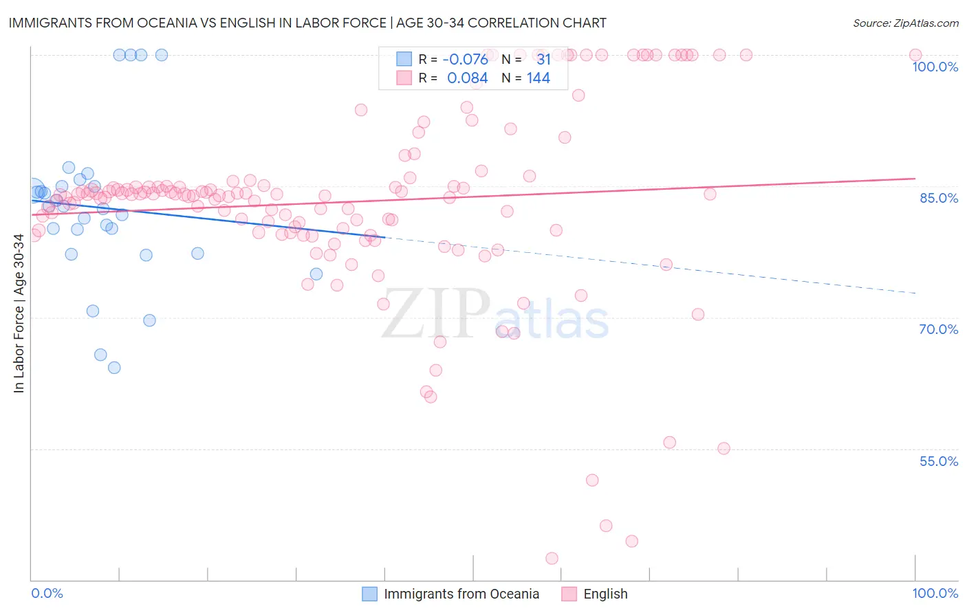 Immigrants from Oceania vs English In Labor Force | Age 30-34