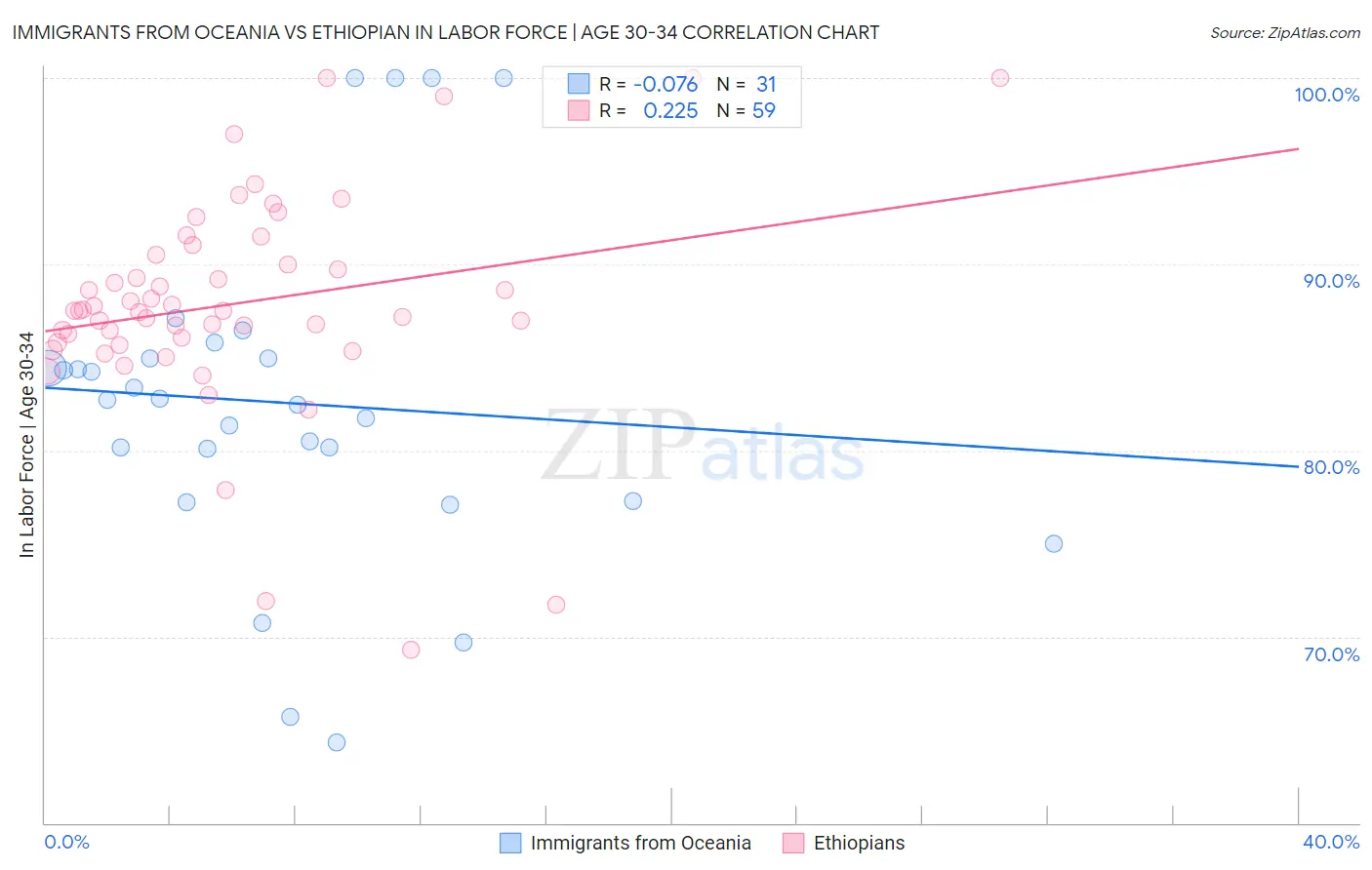 Immigrants from Oceania vs Ethiopian In Labor Force | Age 30-34