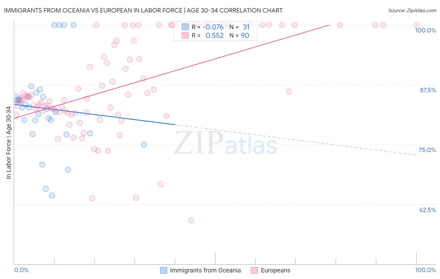 Immigrants from Oceania vs European In Labor Force | Age 30-34