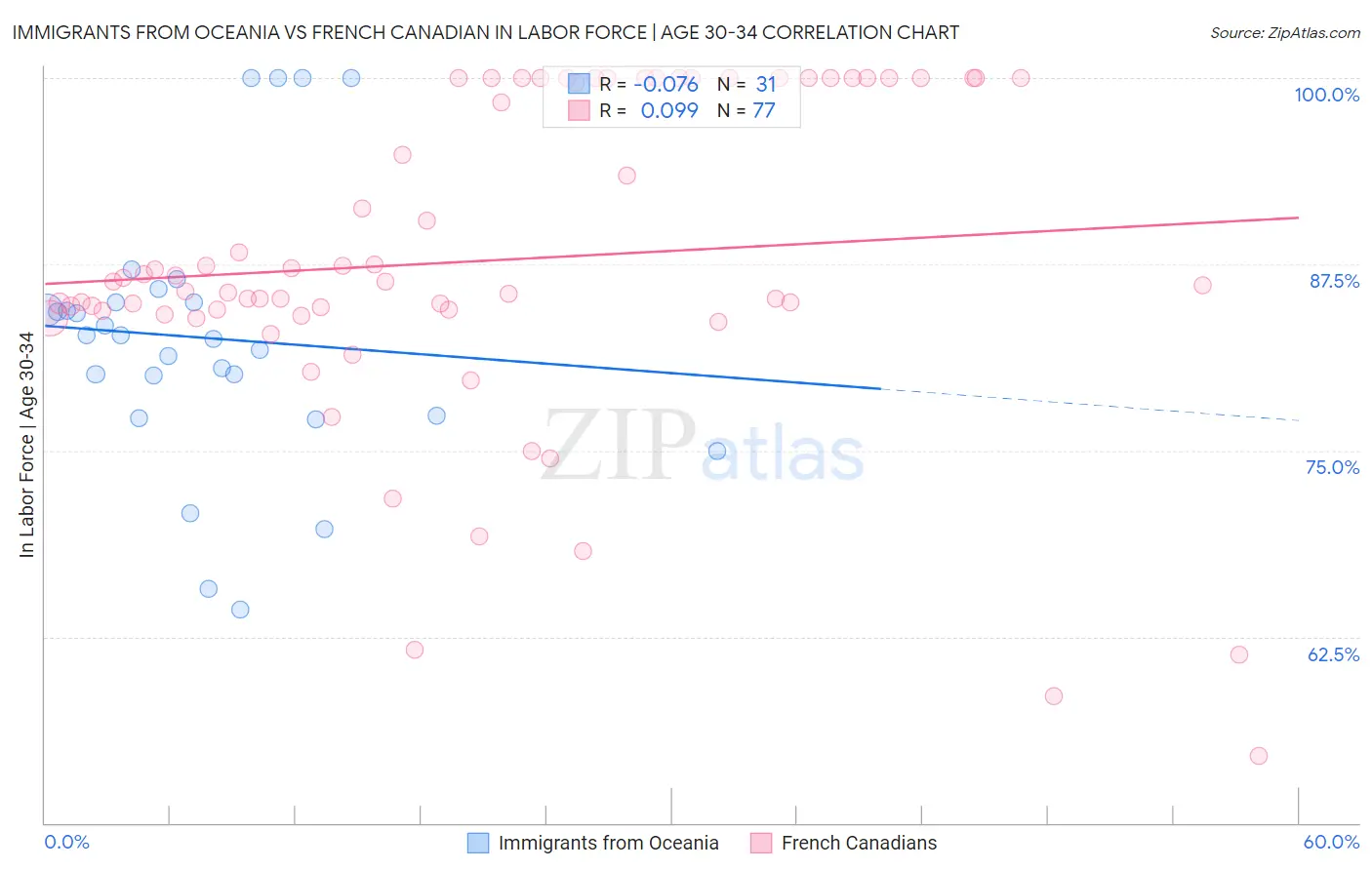 Immigrants from Oceania vs French Canadian In Labor Force | Age 30-34