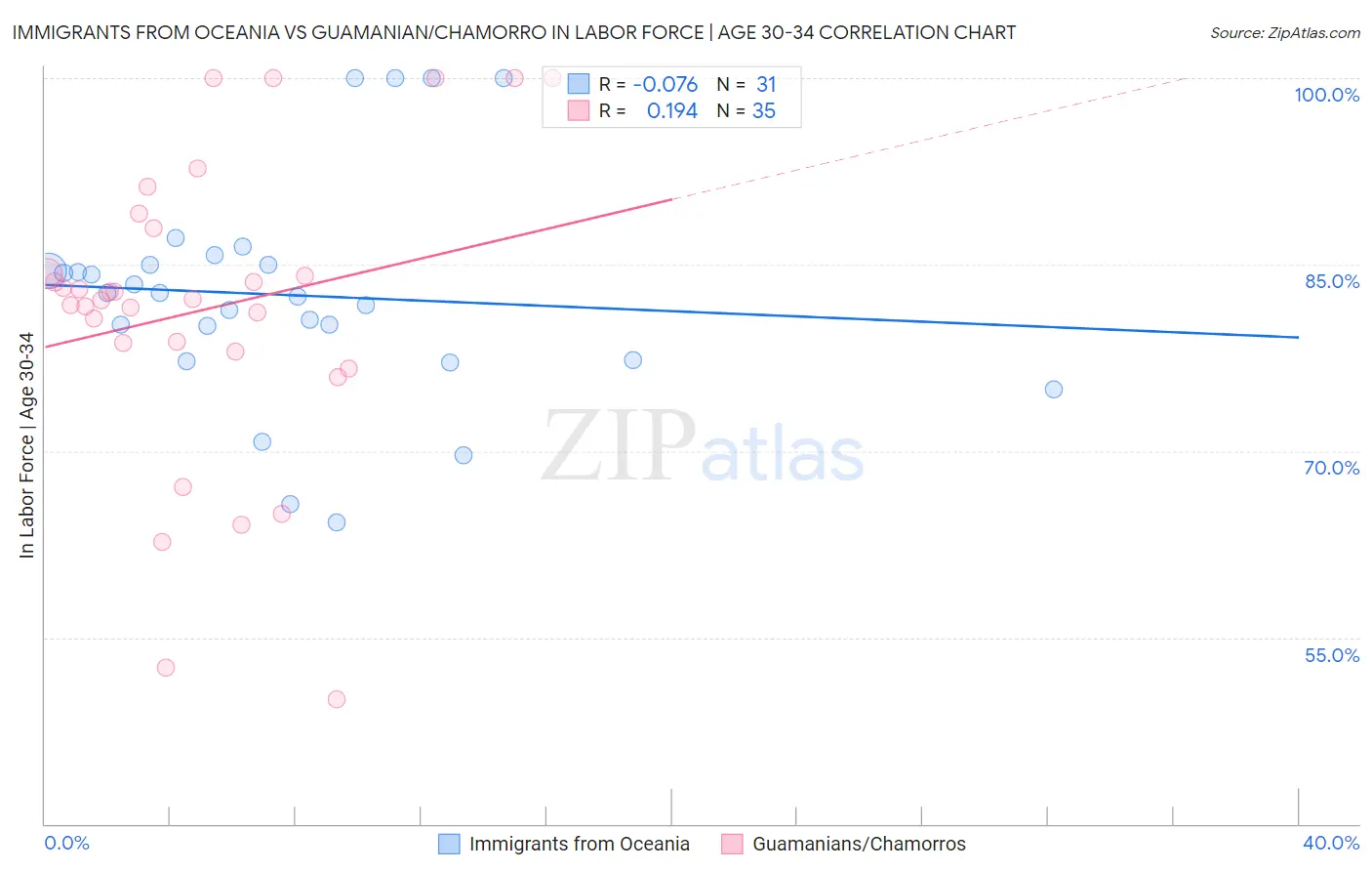 Immigrants from Oceania vs Guamanian/Chamorro In Labor Force | Age 30-34