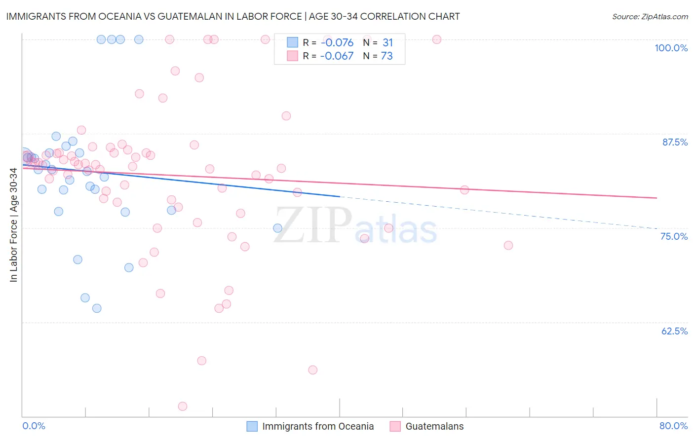 Immigrants from Oceania vs Guatemalan In Labor Force | Age 30-34