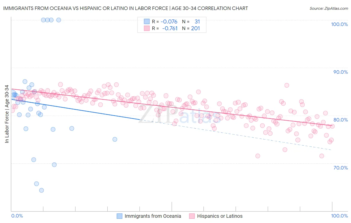Immigrants from Oceania vs Hispanic or Latino In Labor Force | Age 30-34