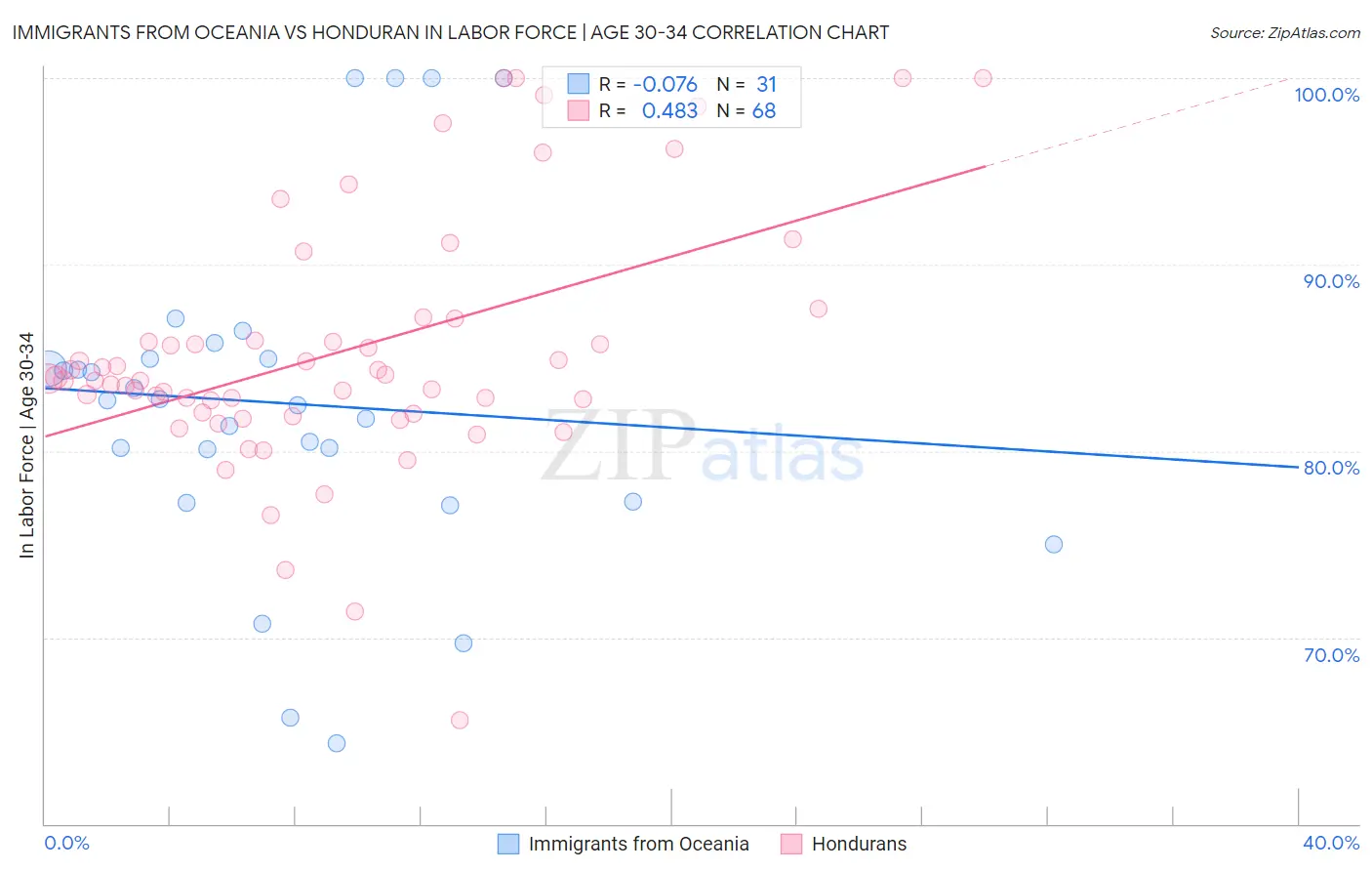 Immigrants from Oceania vs Honduran In Labor Force | Age 30-34