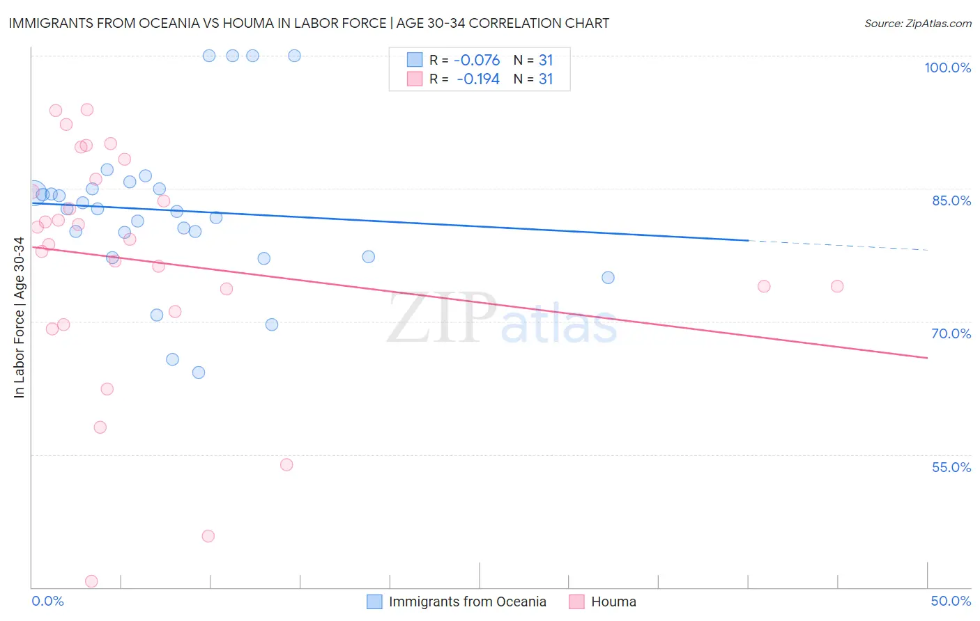 Immigrants from Oceania vs Houma In Labor Force | Age 30-34