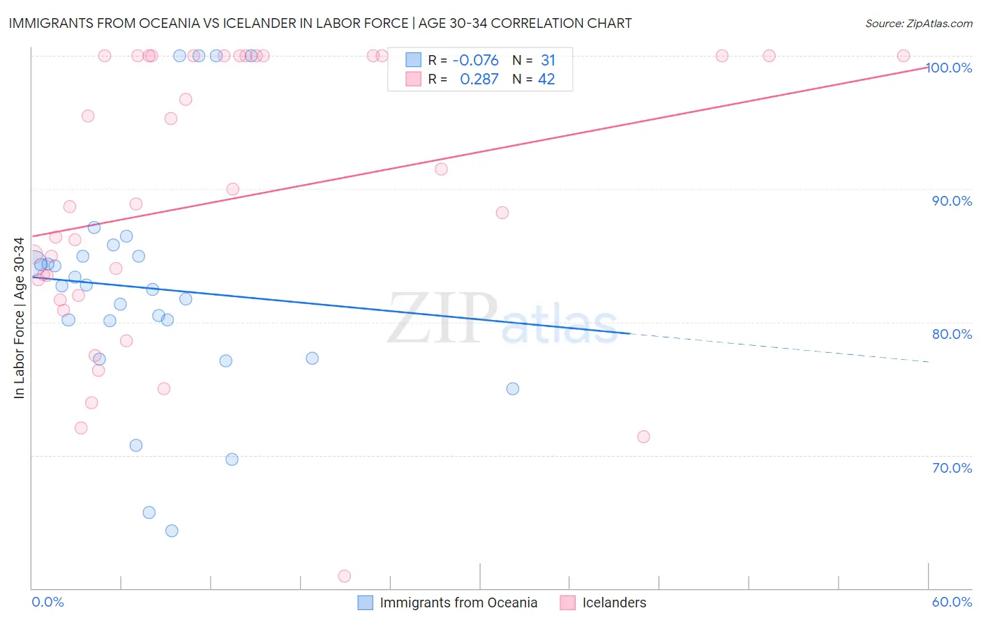 Immigrants from Oceania vs Icelander In Labor Force | Age 30-34