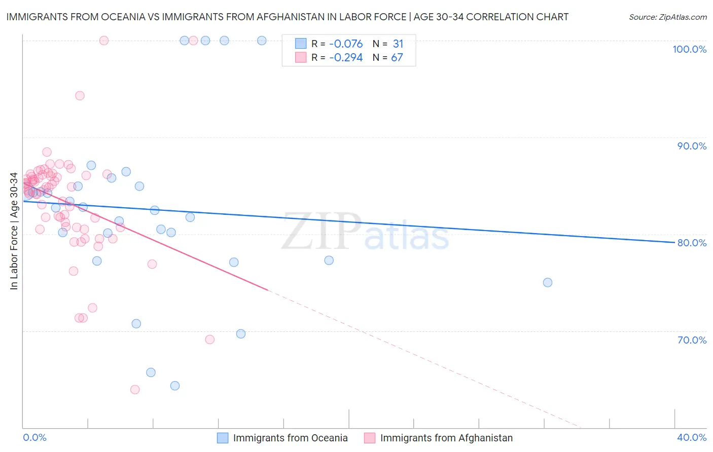 Immigrants from Oceania vs Immigrants from Afghanistan In Labor Force | Age 30-34