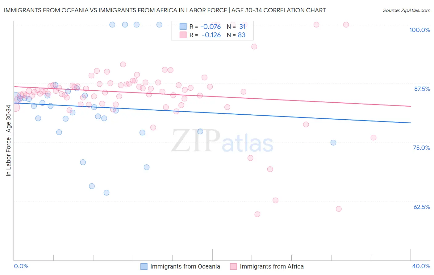 Immigrants from Oceania vs Immigrants from Africa In Labor Force | Age 30-34