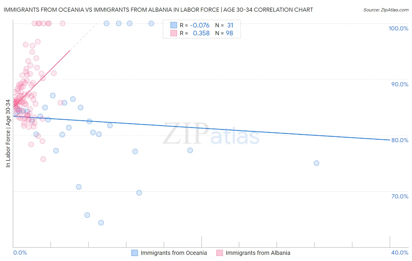 Immigrants from Oceania vs Immigrants from Albania In Labor Force | Age 30-34