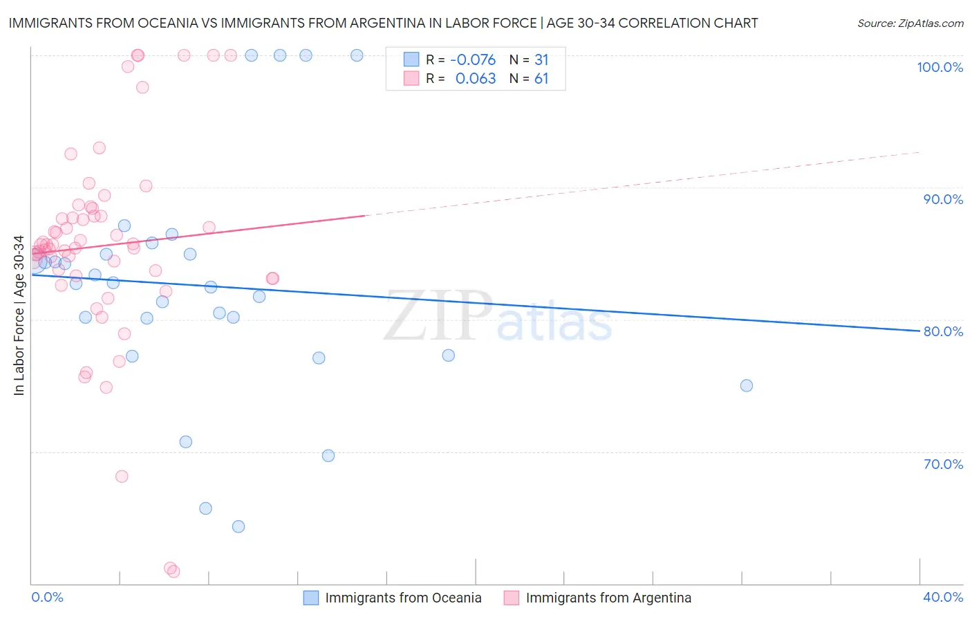 Immigrants from Oceania vs Immigrants from Argentina In Labor Force | Age 30-34