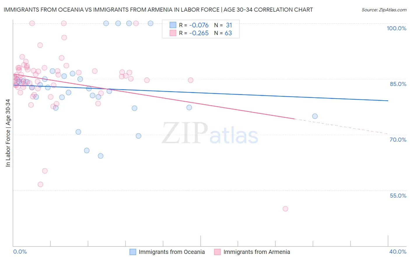 Immigrants from Oceania vs Immigrants from Armenia In Labor Force | Age 30-34