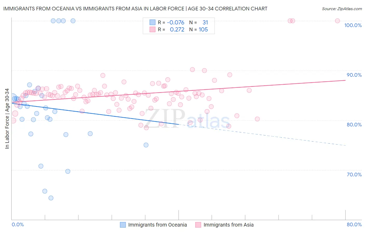 Immigrants from Oceania vs Immigrants from Asia In Labor Force | Age 30-34