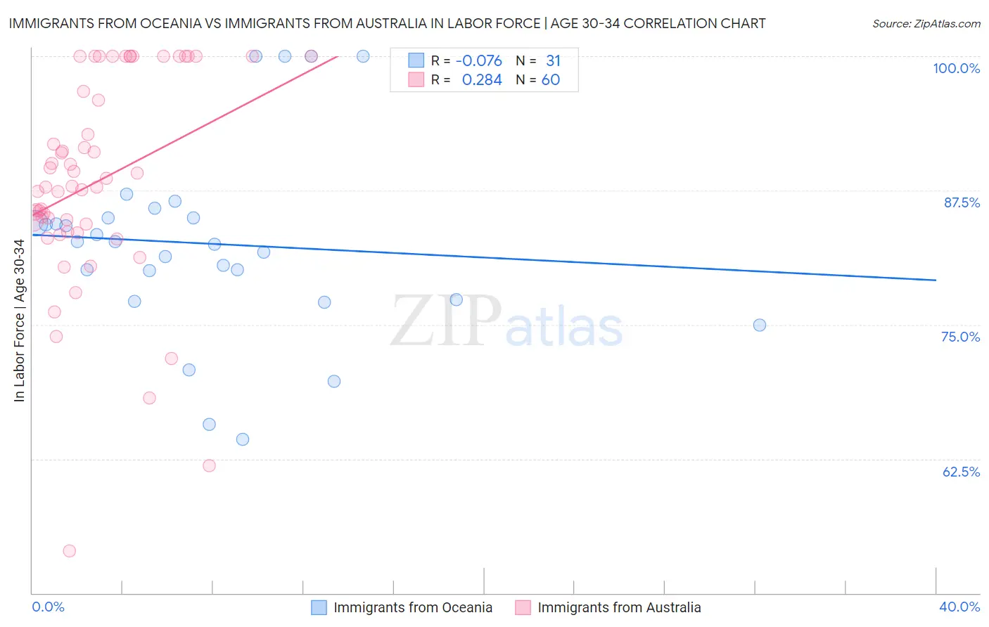 Immigrants from Oceania vs Immigrants from Australia In Labor Force | Age 30-34