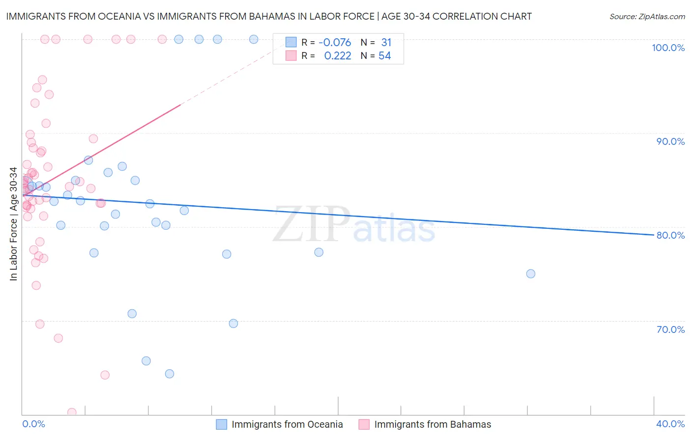 Immigrants from Oceania vs Immigrants from Bahamas In Labor Force | Age 30-34