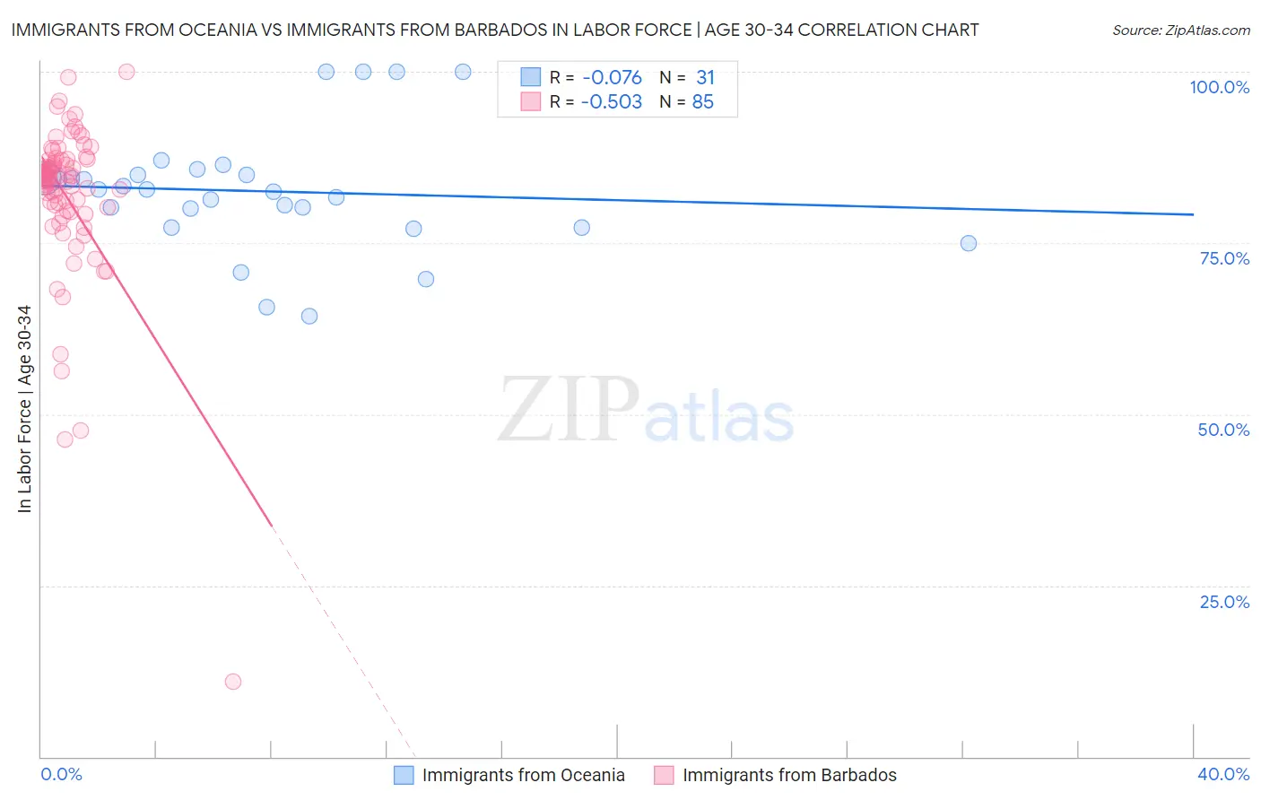 Immigrants from Oceania vs Immigrants from Barbados In Labor Force | Age 30-34