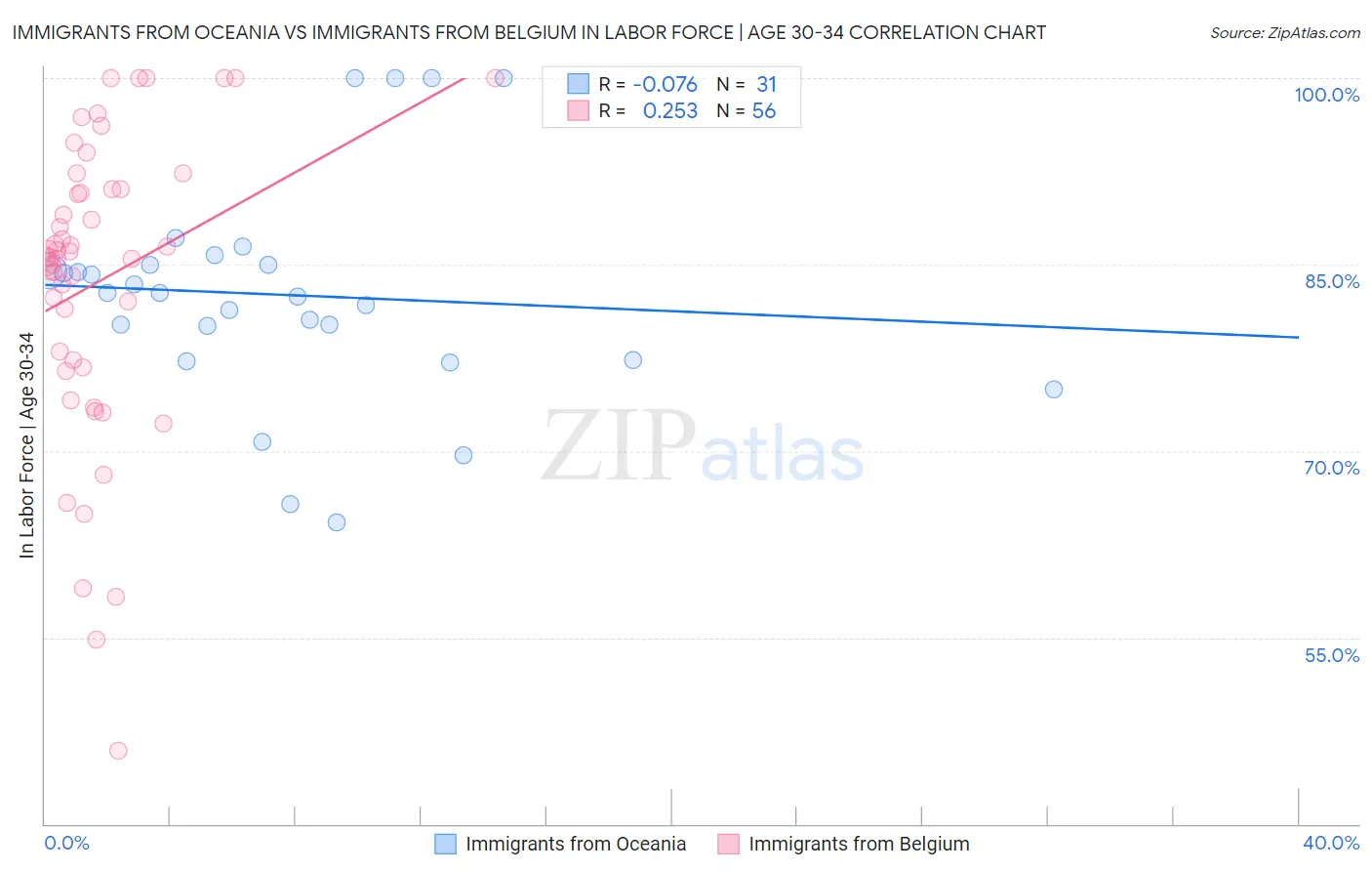 Immigrants from Oceania vs Immigrants from Belgium In Labor Force | Age 30-34