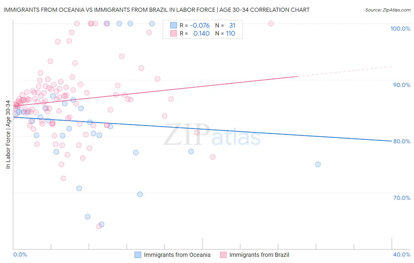 Immigrants from Oceania vs Immigrants from Brazil In Labor Force | Age 30-34