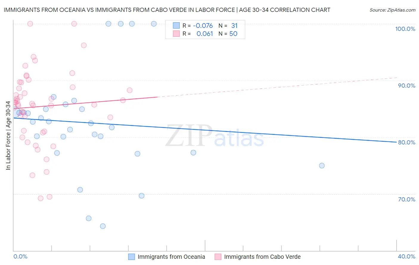 Immigrants from Oceania vs Immigrants from Cabo Verde In Labor Force | Age 30-34