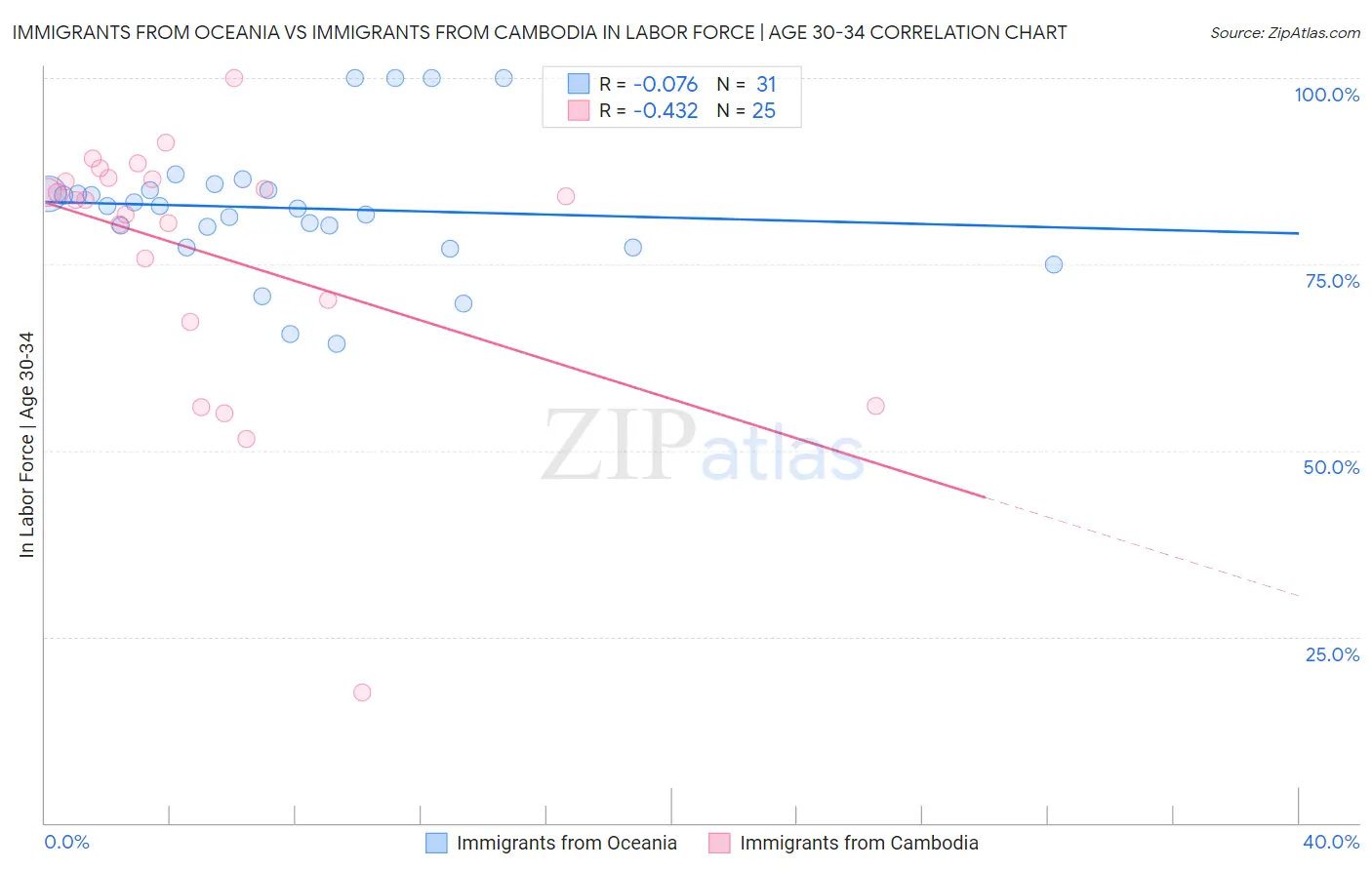 Immigrants from Oceania vs Immigrants from Cambodia In Labor Force | Age 30-34