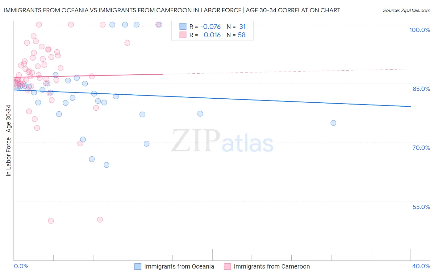 Immigrants from Oceania vs Immigrants from Cameroon In Labor Force | Age 30-34