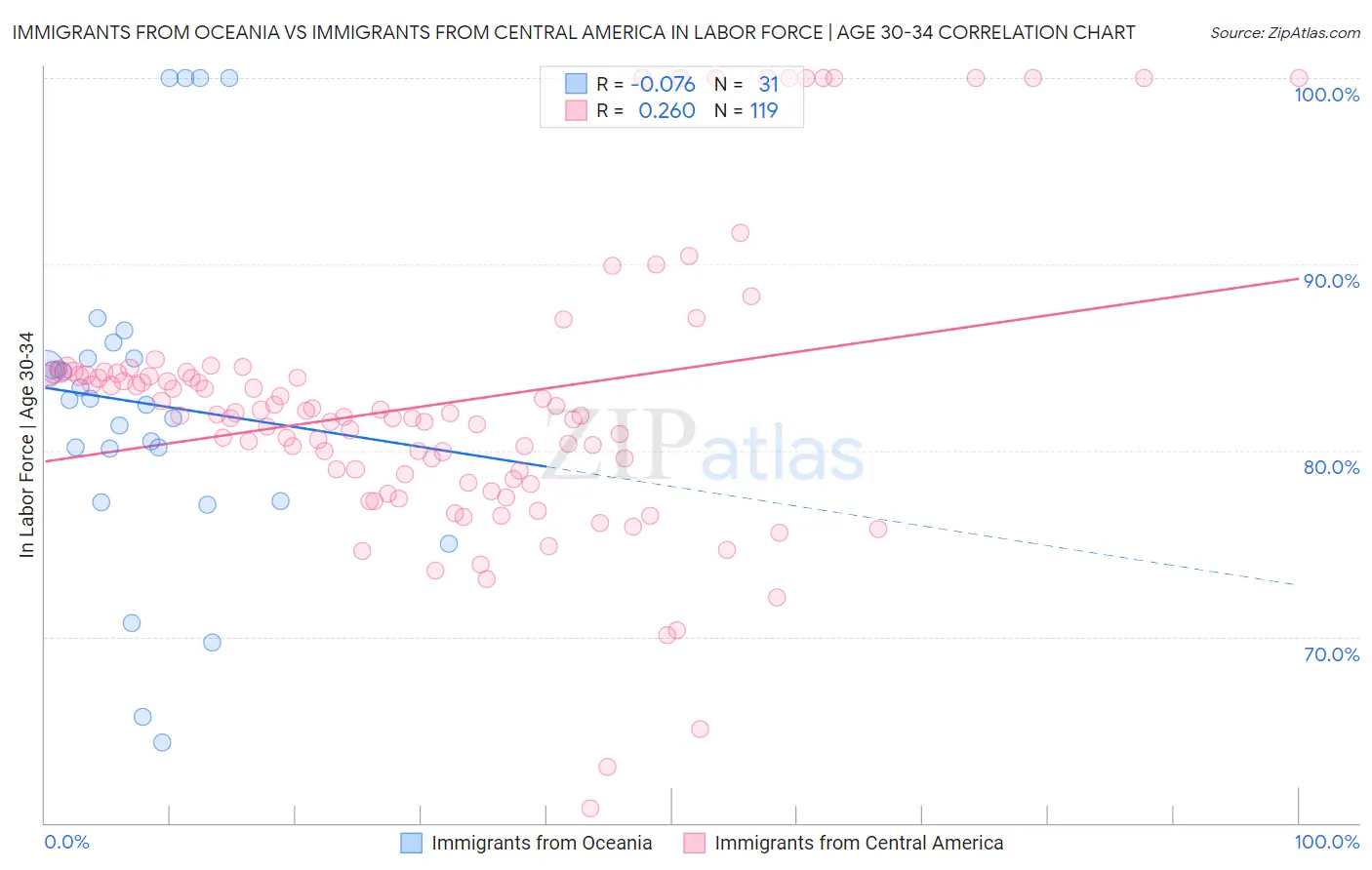 Immigrants from Oceania vs Immigrants from Central America In Labor Force | Age 30-34