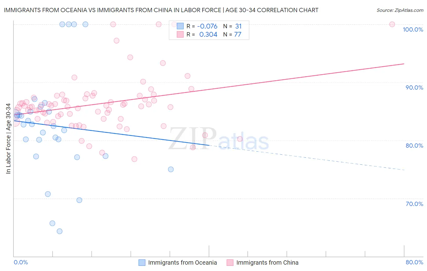Immigrants from Oceania vs Immigrants from China In Labor Force | Age 30-34