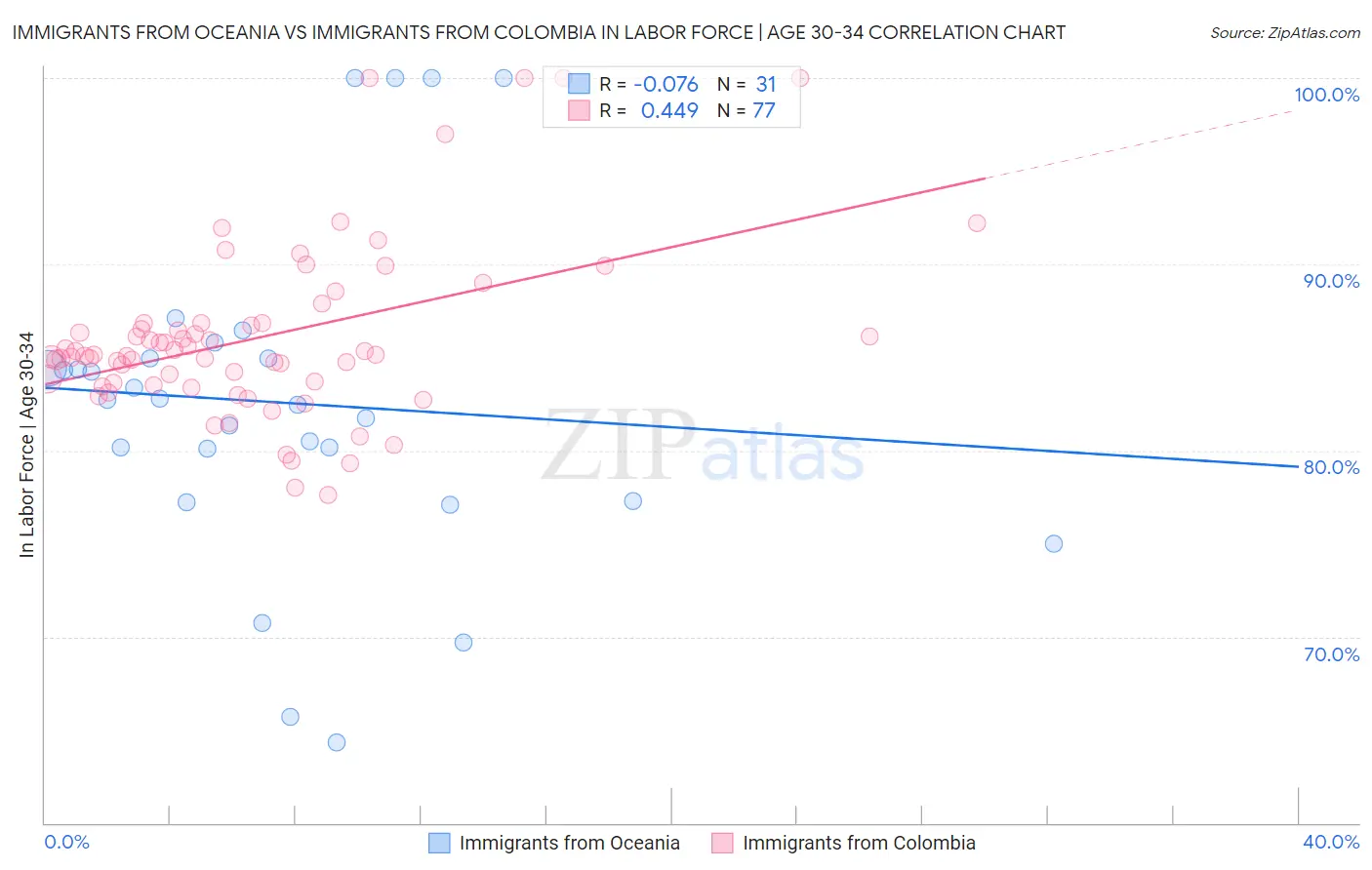 Immigrants from Oceania vs Immigrants from Colombia In Labor Force | Age 30-34
