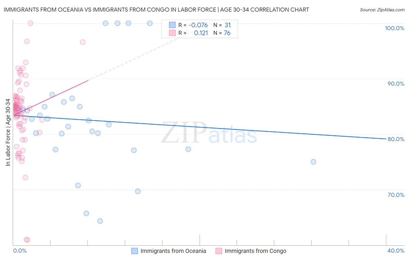 Immigrants from Oceania vs Immigrants from Congo In Labor Force | Age 30-34
