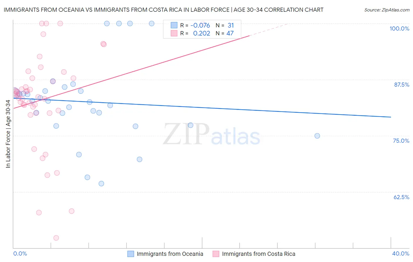 Immigrants from Oceania vs Immigrants from Costa Rica In Labor Force | Age 30-34
