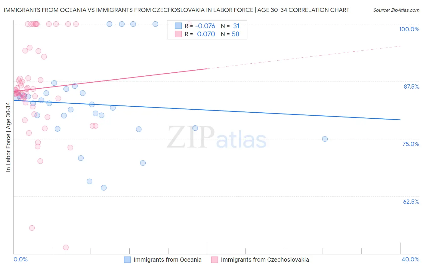 Immigrants from Oceania vs Immigrants from Czechoslovakia In Labor Force | Age 30-34