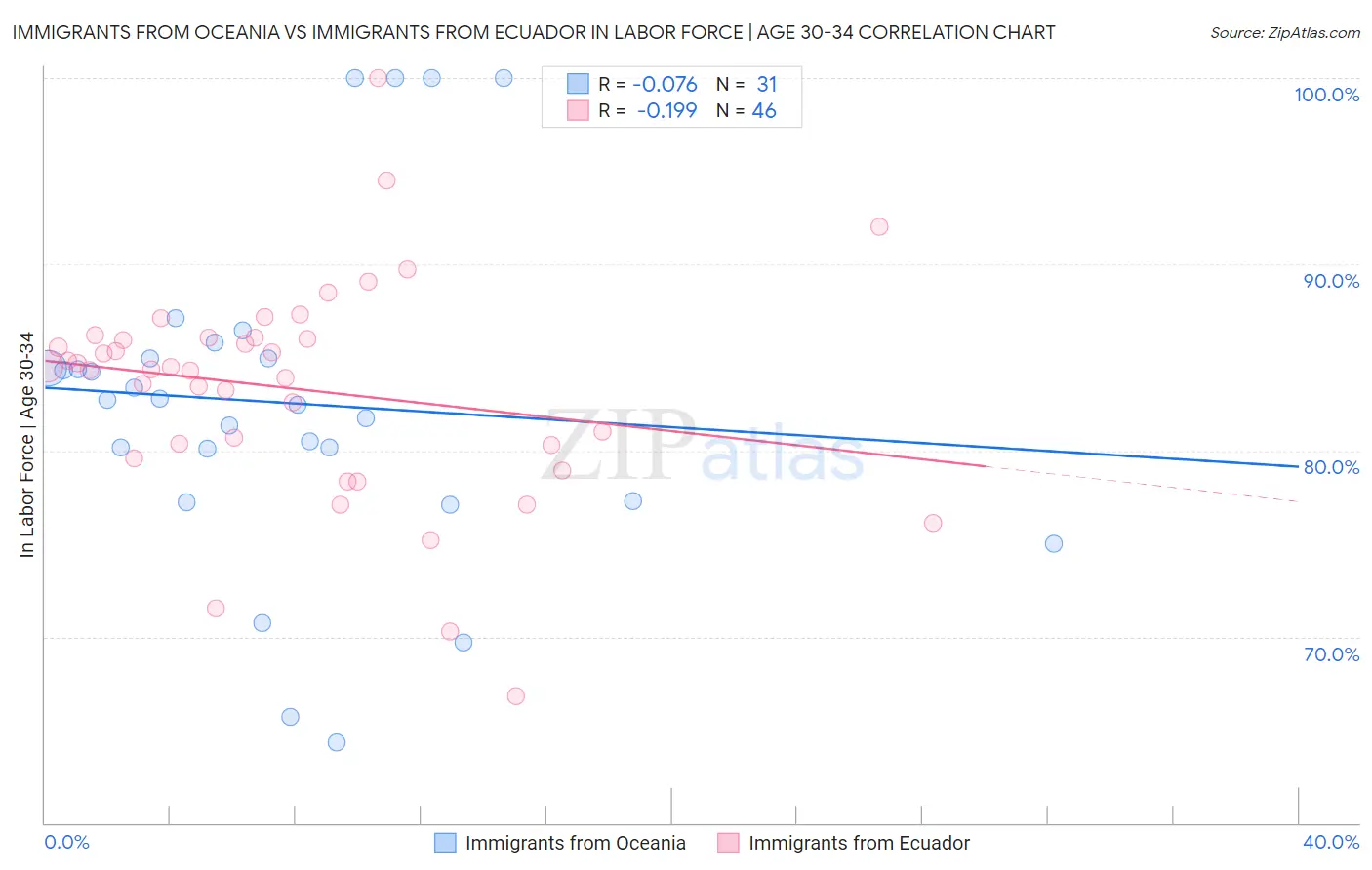 Immigrants from Oceania vs Immigrants from Ecuador In Labor Force | Age 30-34