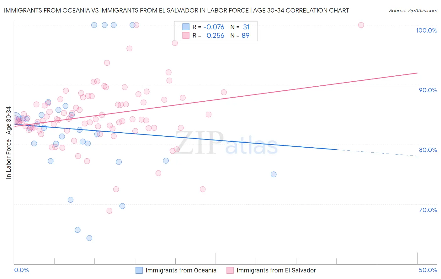 Immigrants from Oceania vs Immigrants from El Salvador In Labor Force | Age 30-34