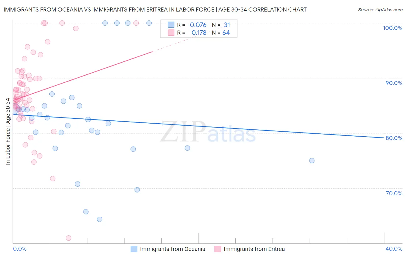 Immigrants from Oceania vs Immigrants from Eritrea In Labor Force | Age 30-34