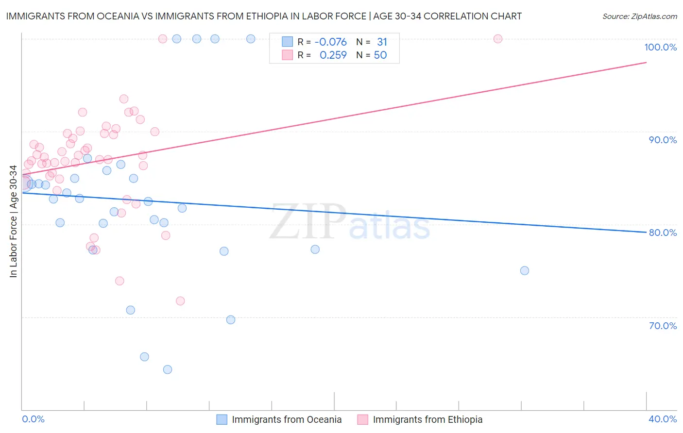 Immigrants from Oceania vs Immigrants from Ethiopia In Labor Force | Age 30-34